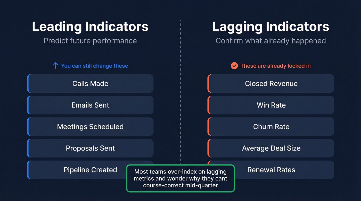 Leading vs lagging sales metrics comparison diagram