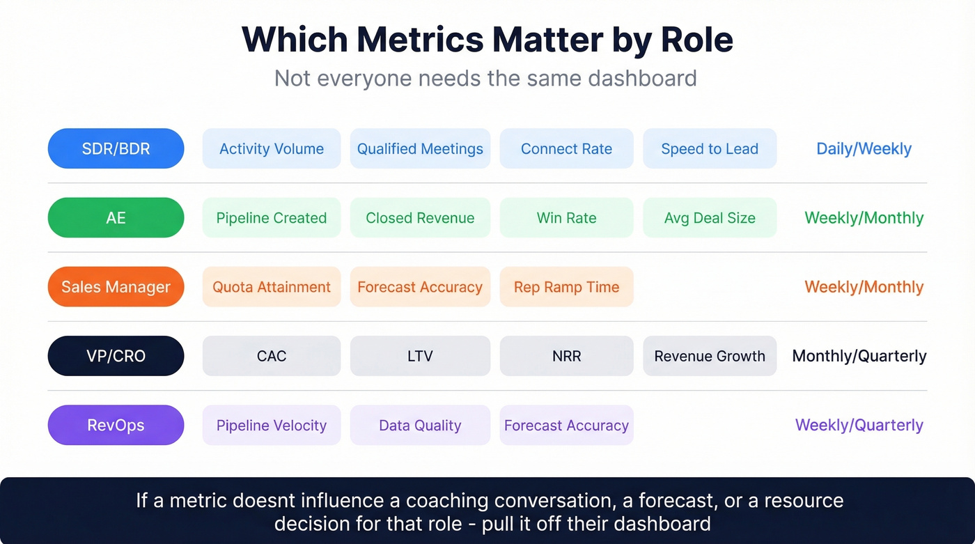 Sales metrics by role priority matrix
