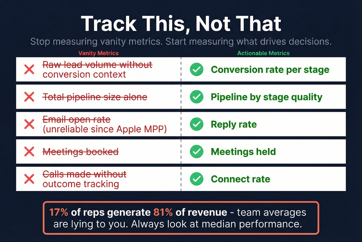 Track this not that sales metrics comparison
