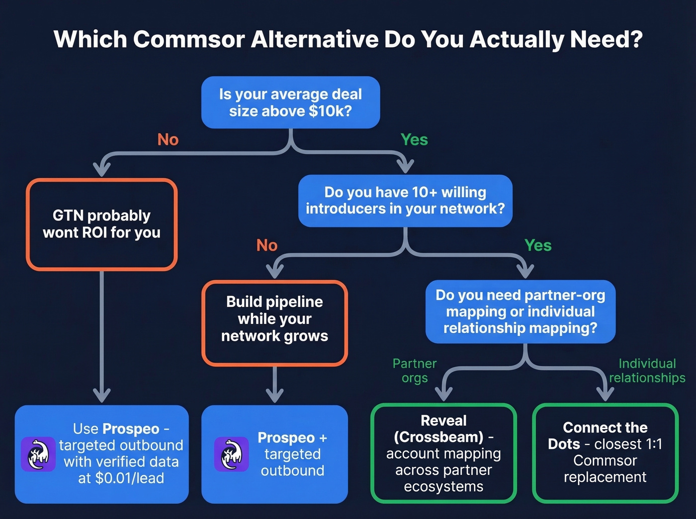 Decision tree for choosing a Commsor alternative