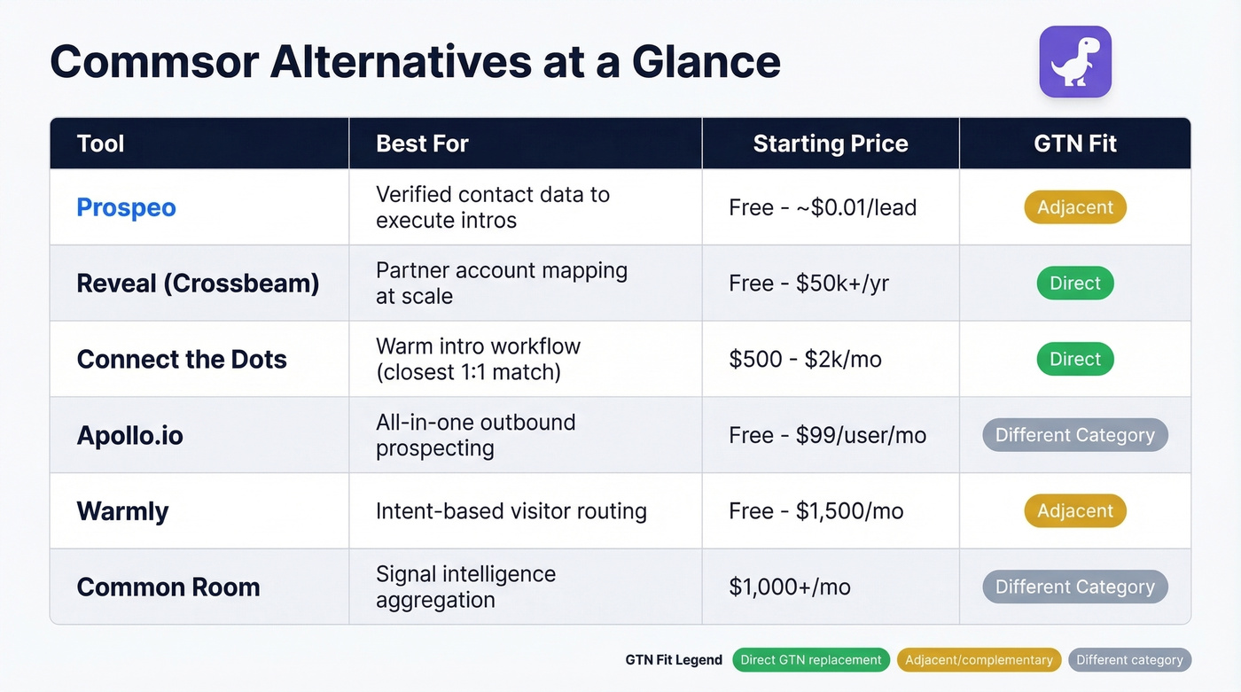 Commsor alternatives comparison matrix with GTN fit