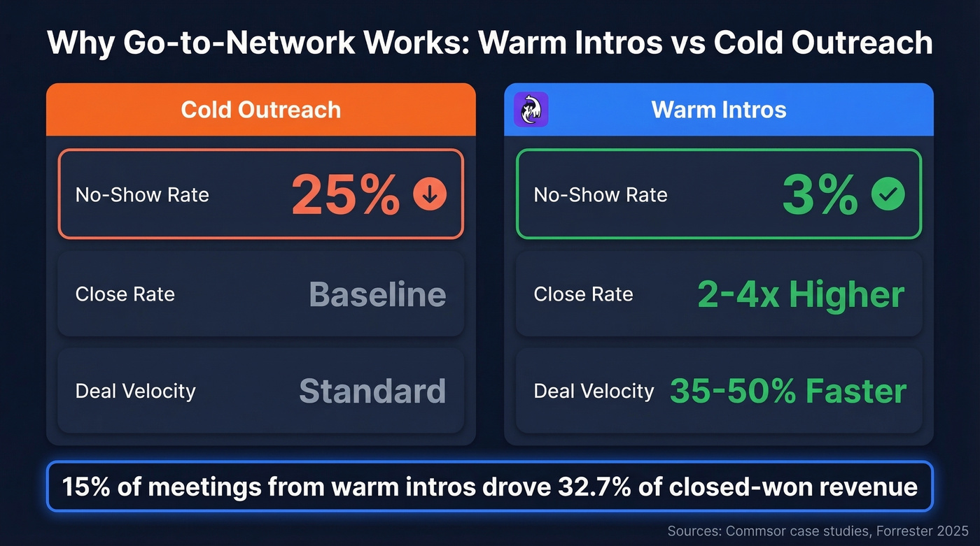 Commsor warm intro stats vs cold outreach metrics