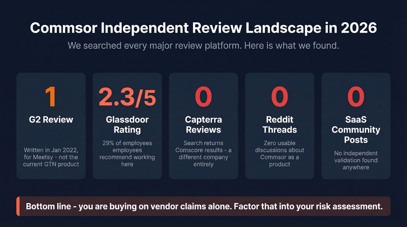 Commsor review landscape empty validation stats