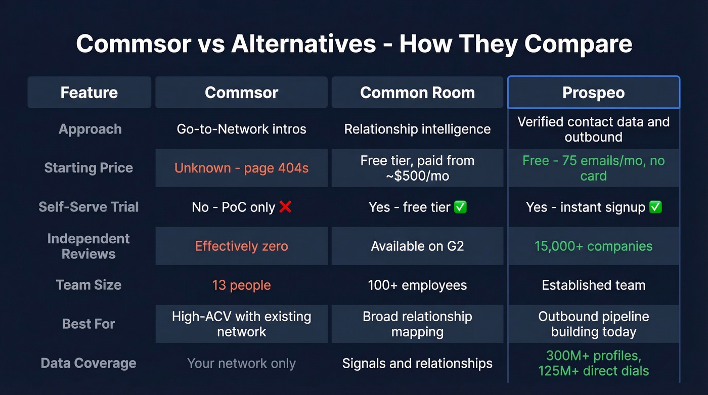 Commsor vs alternatives comparison feature matrix