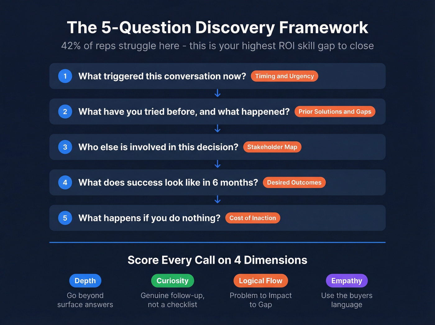 Five-question discovery framework with scoring dimensions