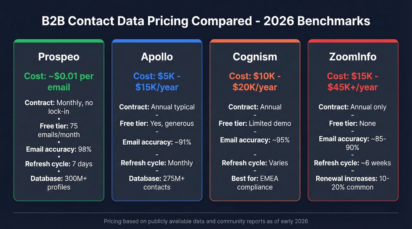 B2B data vendor pricing comparison from self-serve to enterprise