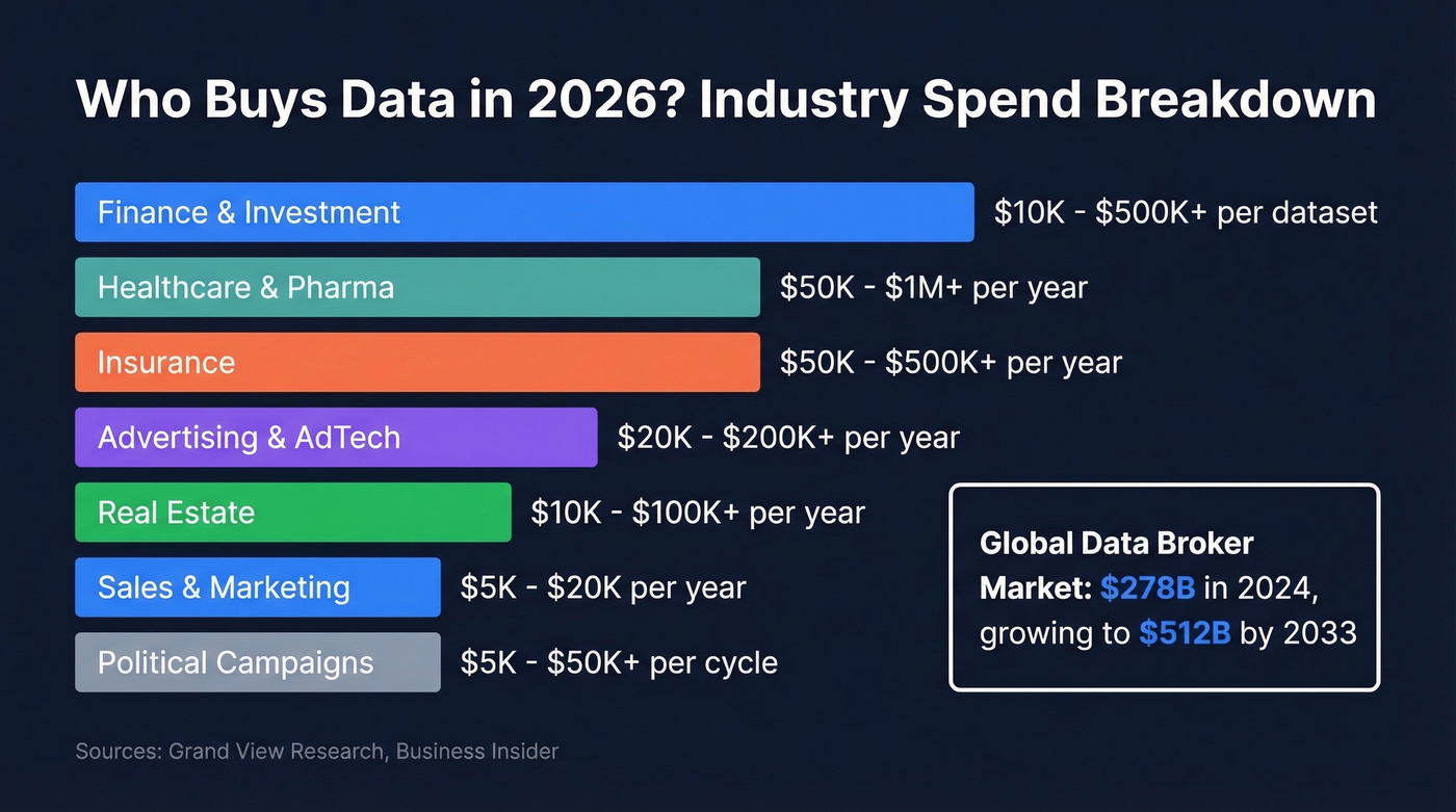 Industry breakdown of data buyers with spend ranges