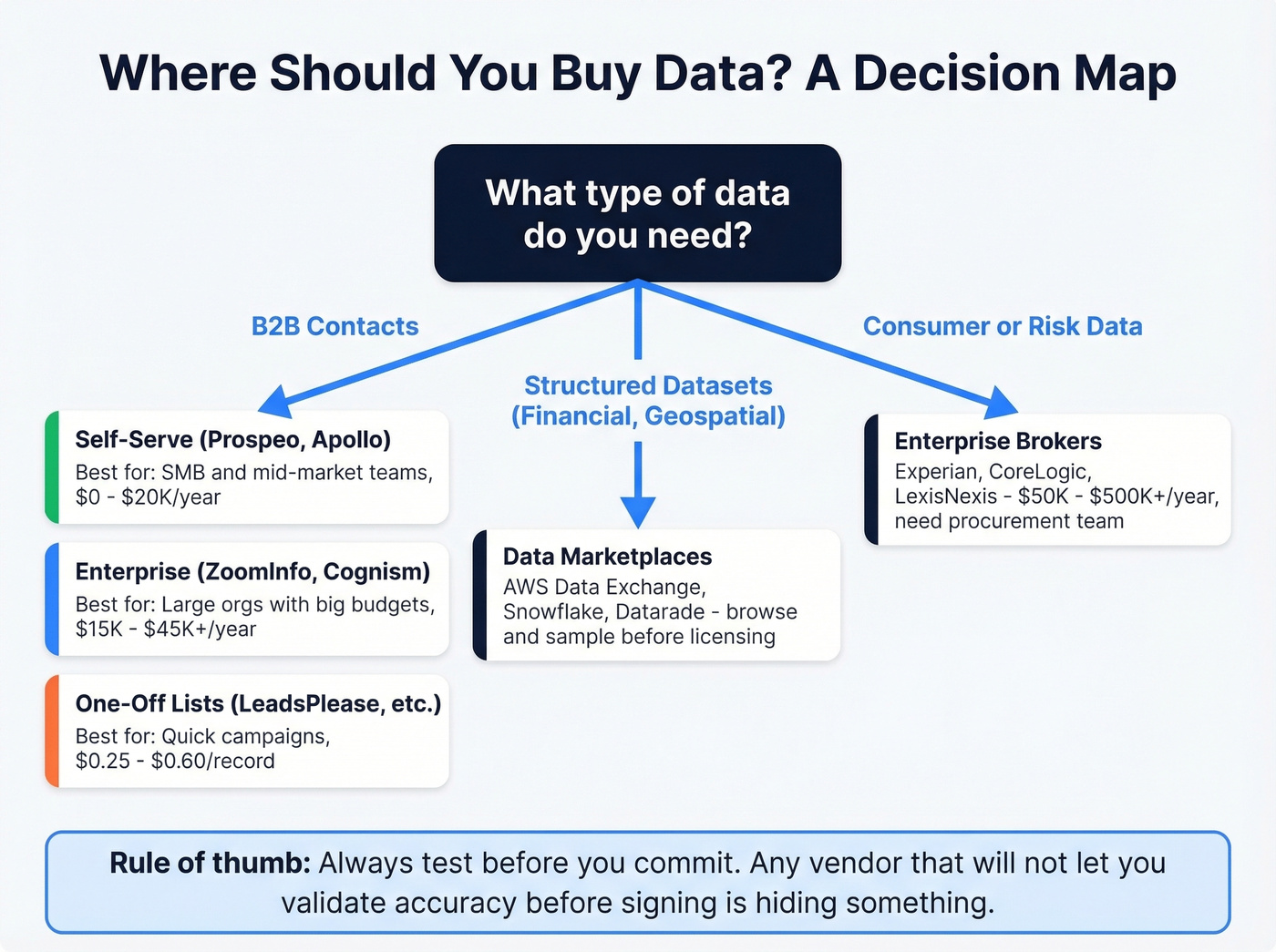 Decision map for choosing where to buy data