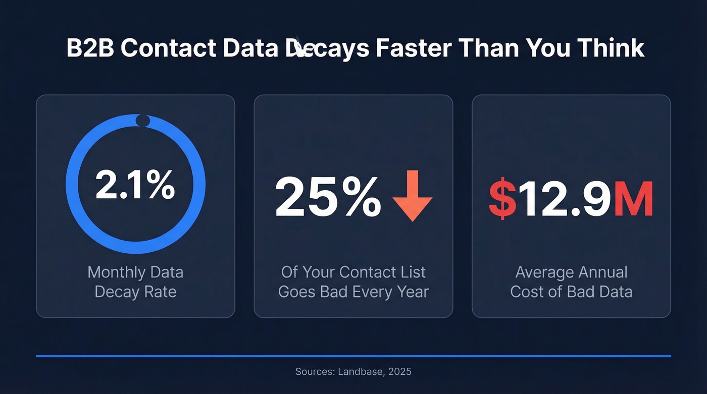 B2B contact data decay stats and cost impact