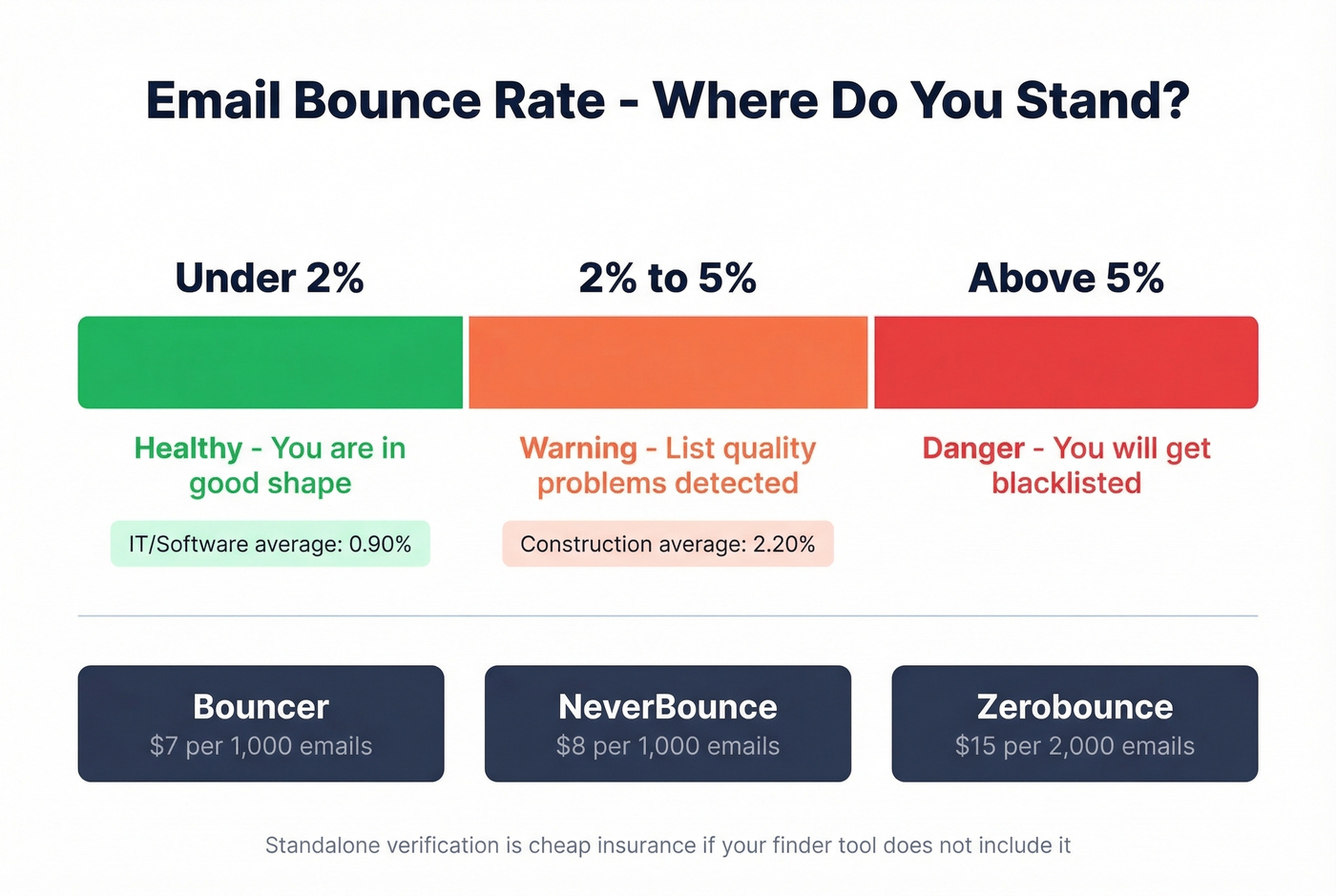 Email bounce rate thresholds and their consequences