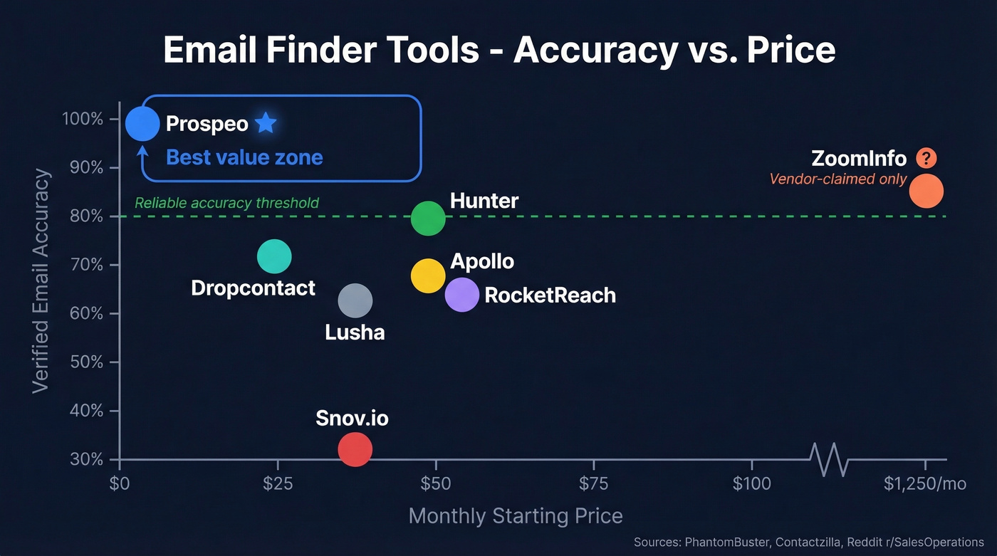 Email finder tools compared by accuracy and price