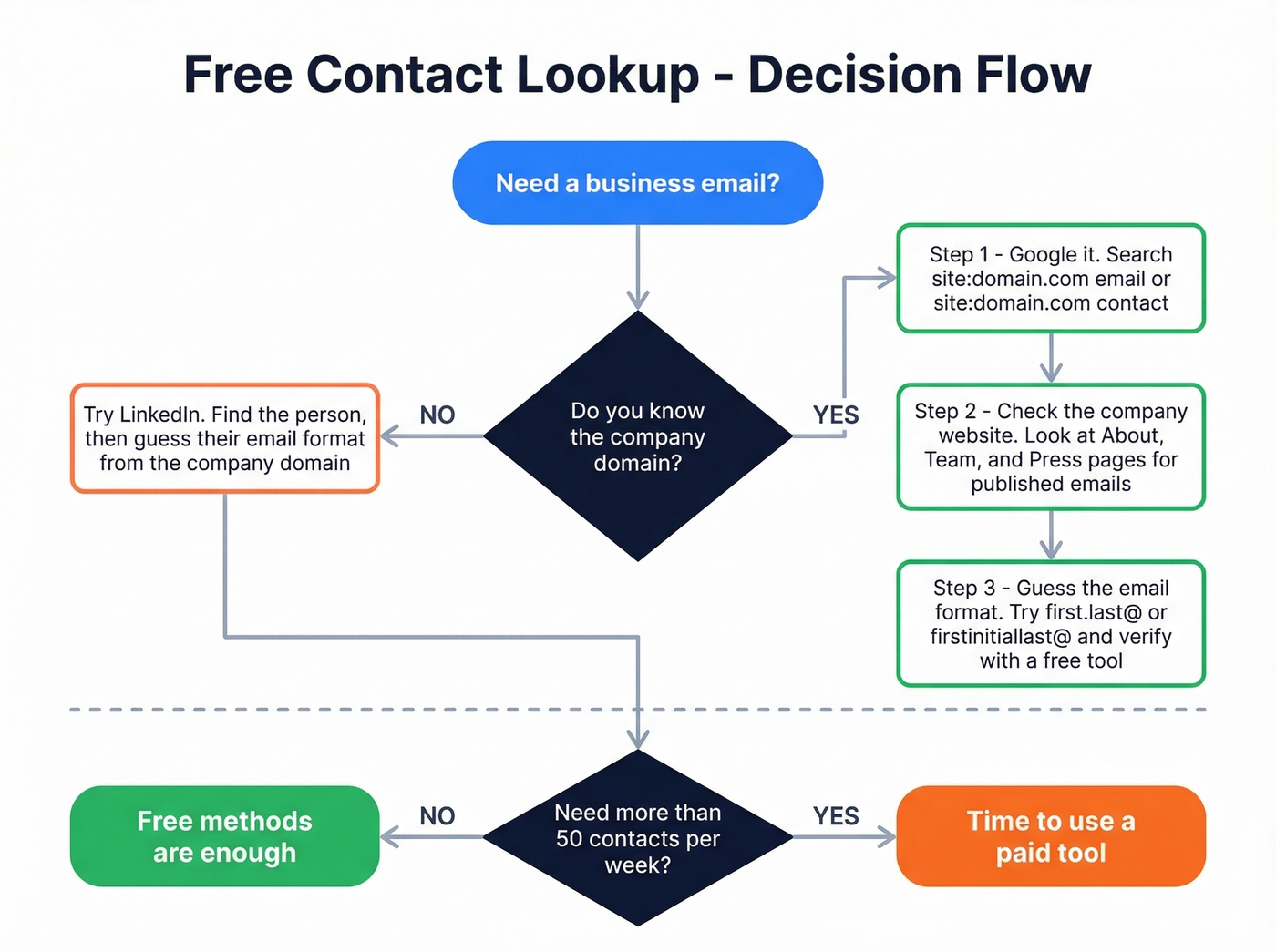 Step-by-step free methods to find company contacts