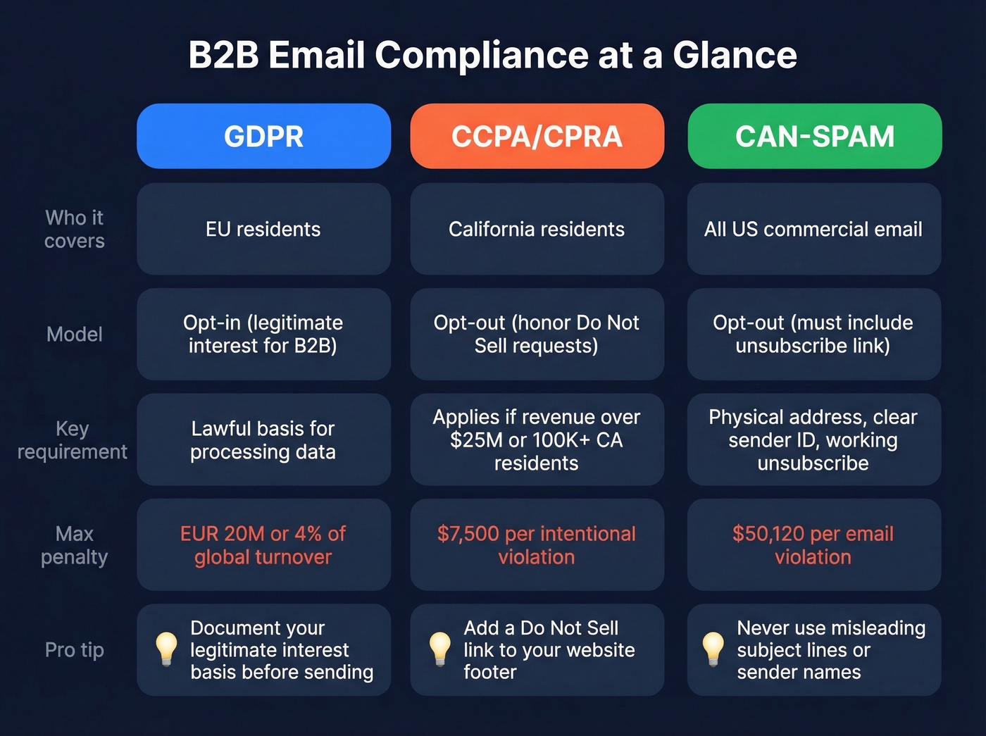 GDPR vs CCPA vs CAN-SPAM compliance comparison
