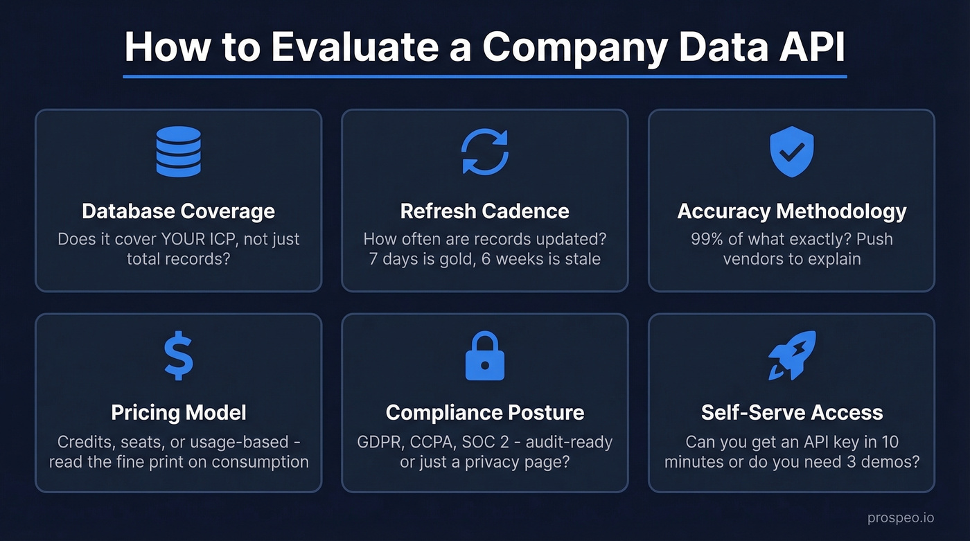 Six evaluation criteria for choosing a company data API