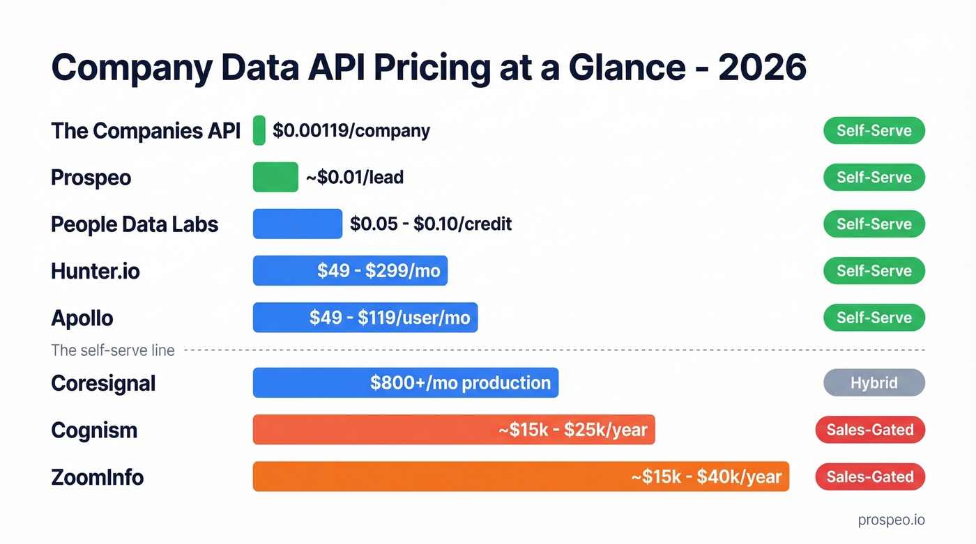 Visual pricing comparison of top company data APIs in 2026
