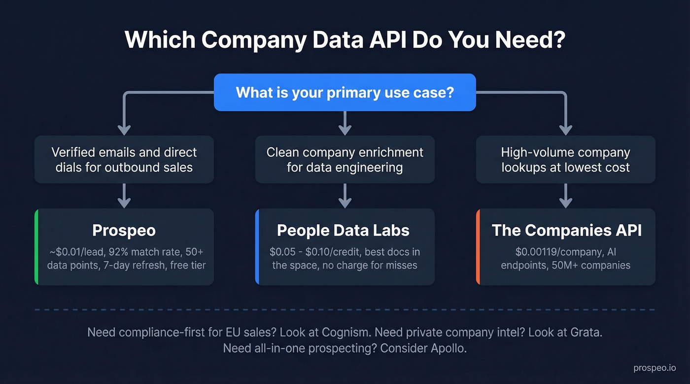 Quick decision flowchart for choosing a company data API
