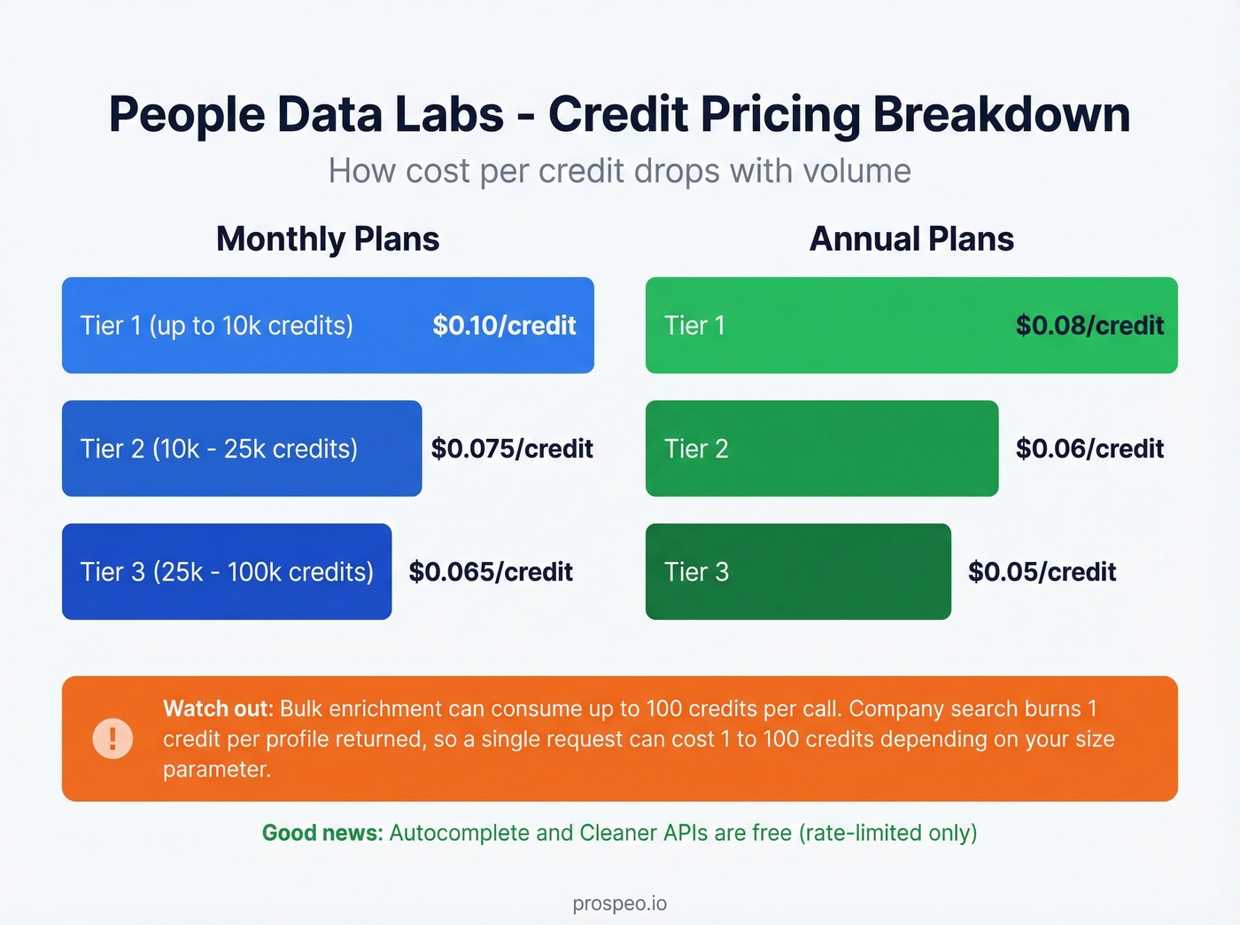 People Data Labs credit pricing tiers breakdown