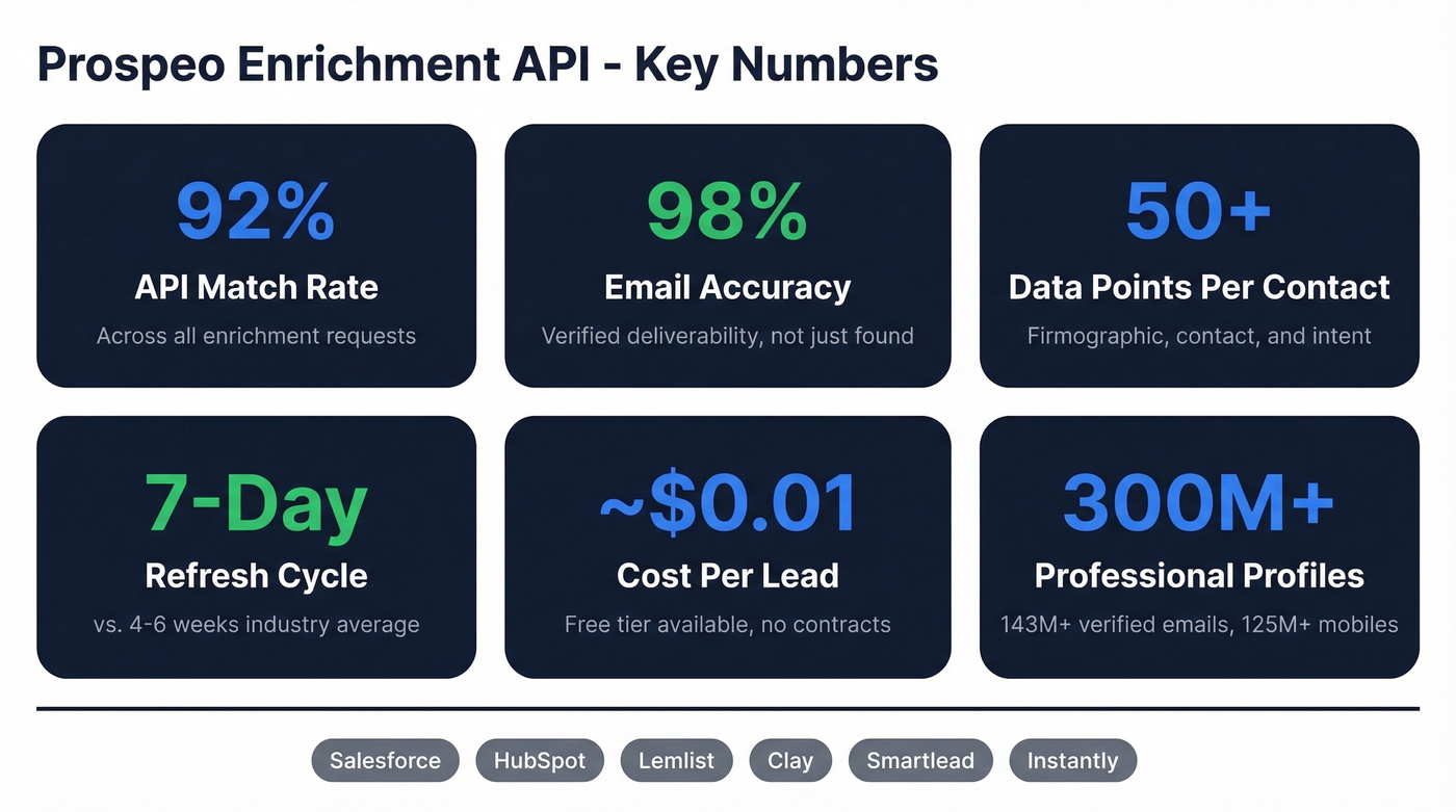 Prospeo company data API key stats and metrics overview
