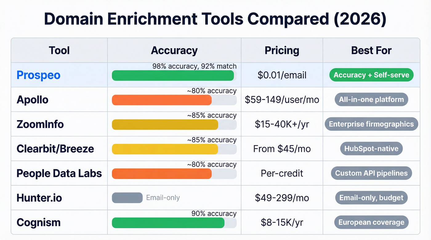 Domain enrichment tools comparison matrix with accuracy and pricing