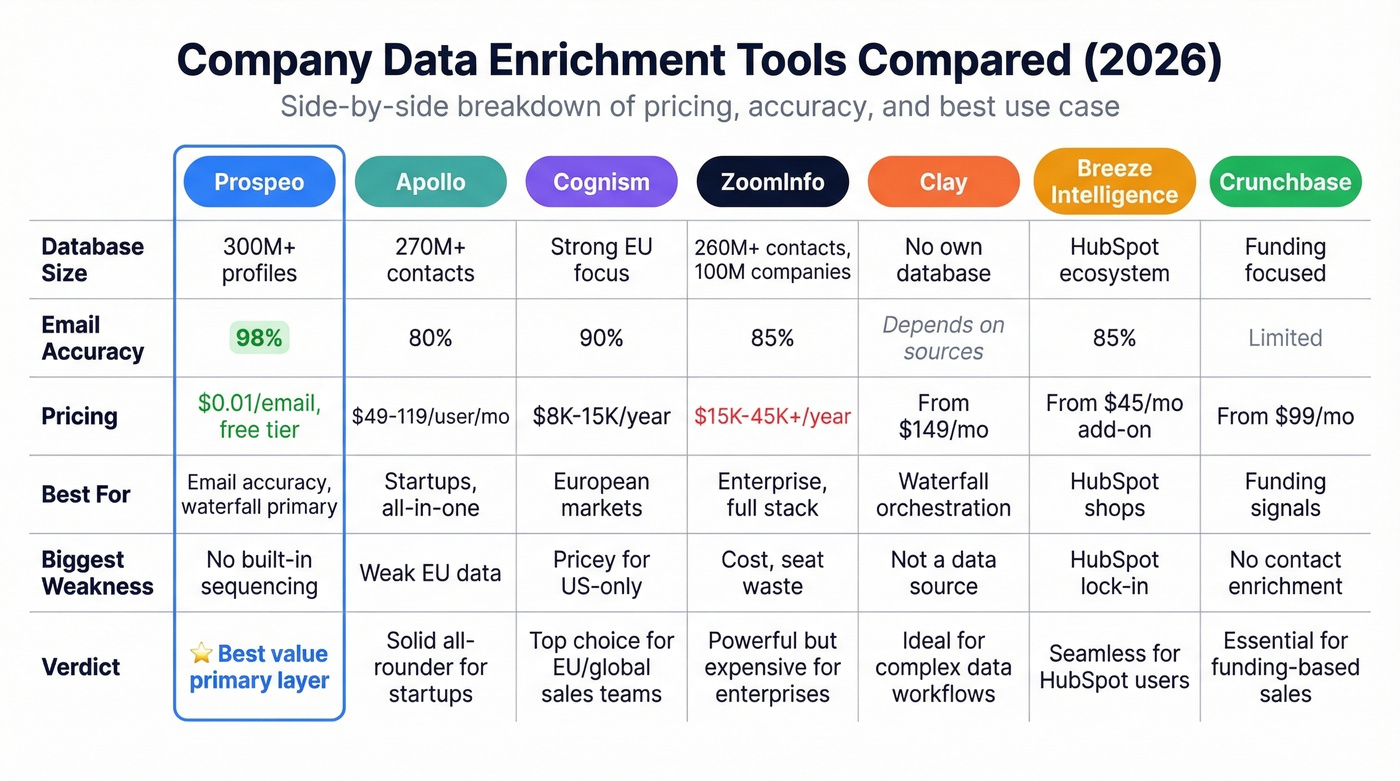 Company data enrichment tools comparison matrix