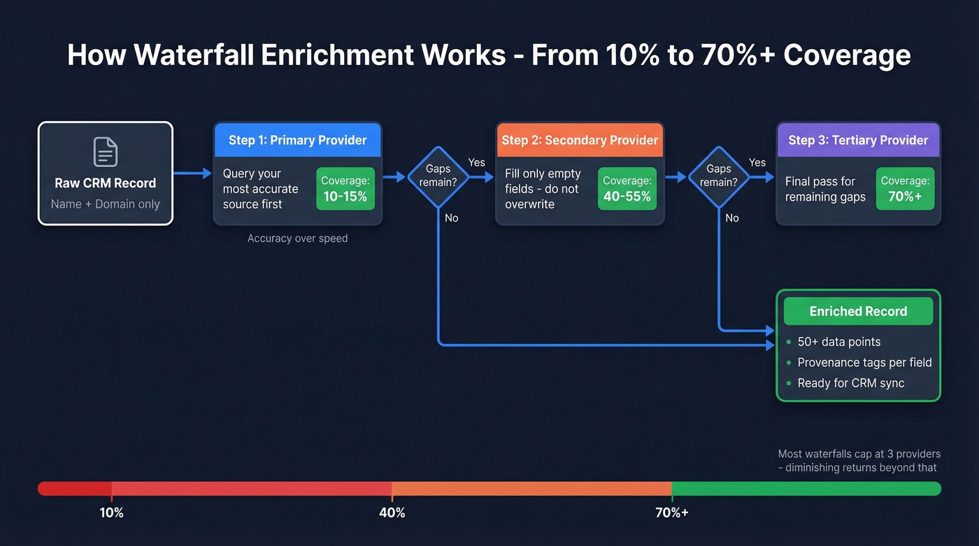 Waterfall enrichment process flow with coverage gains