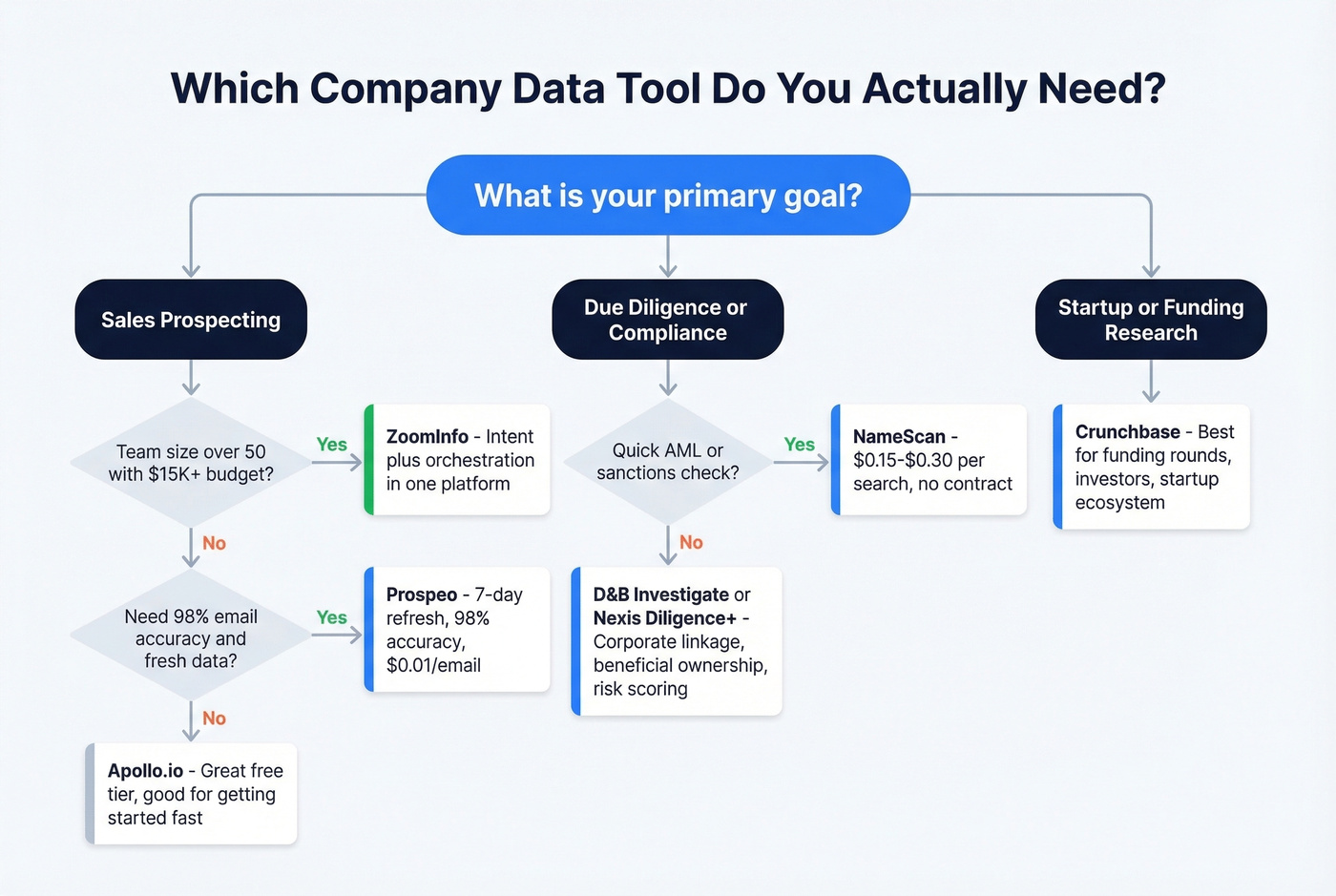 Decision tree for choosing a company data tool