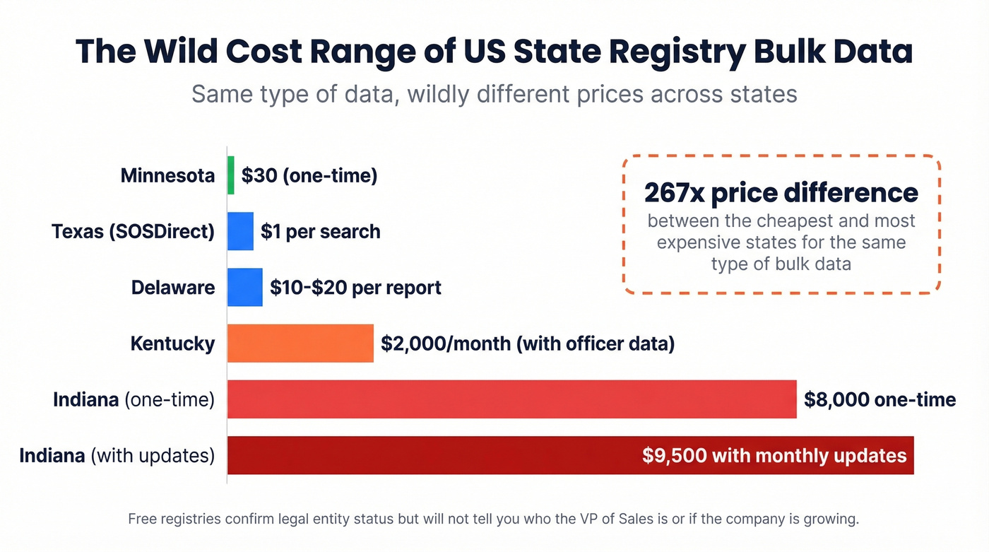 US state registry bulk data cost comparison chart