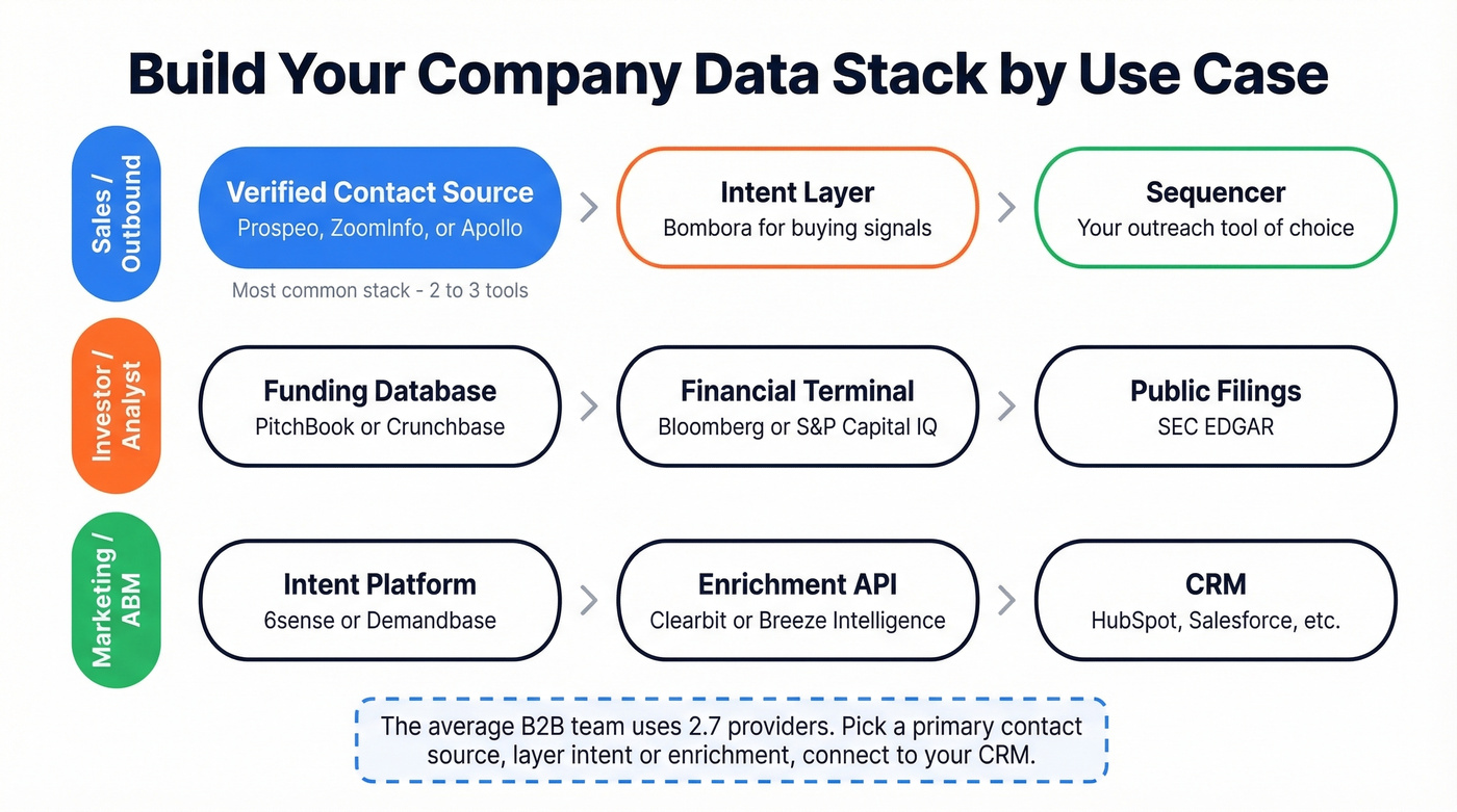 Recommended data stacks for three B2B use cases