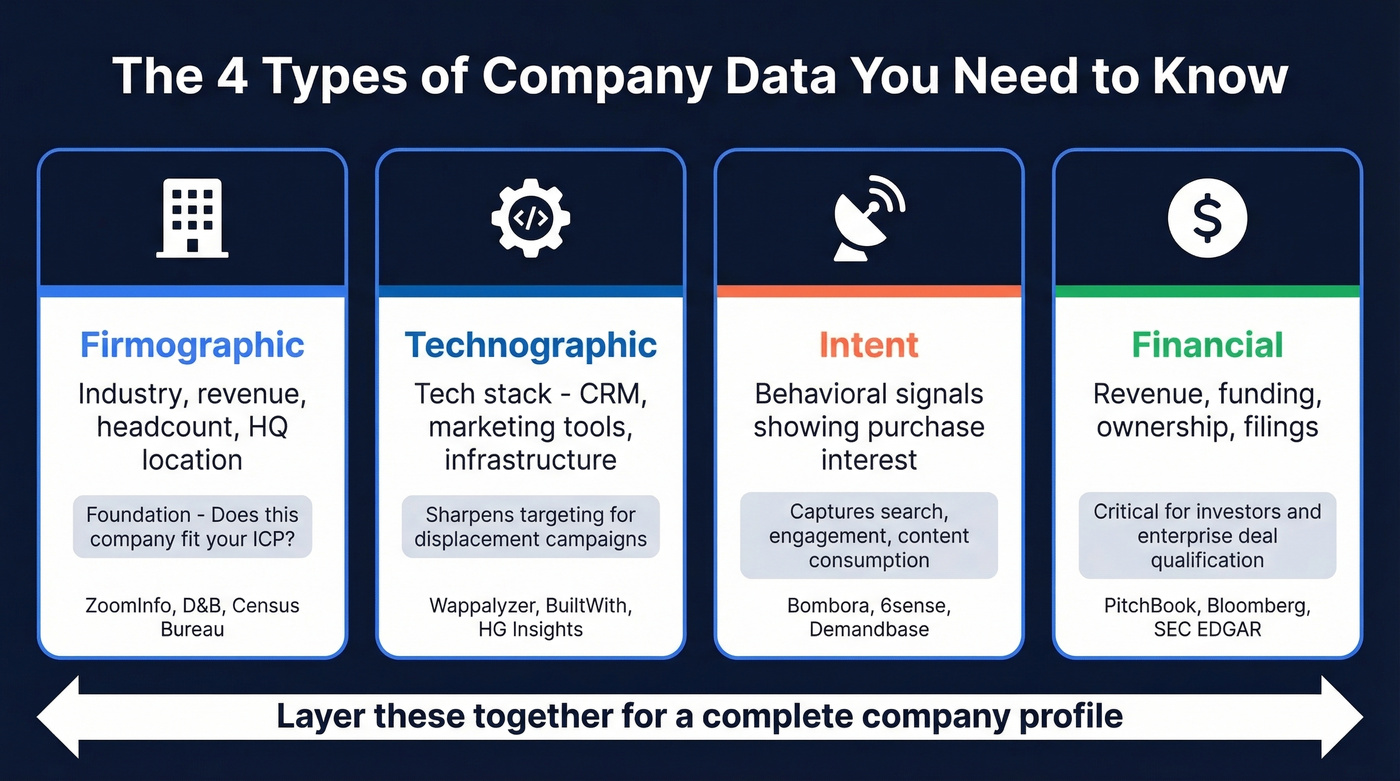 Four types of company data with examples and use cases