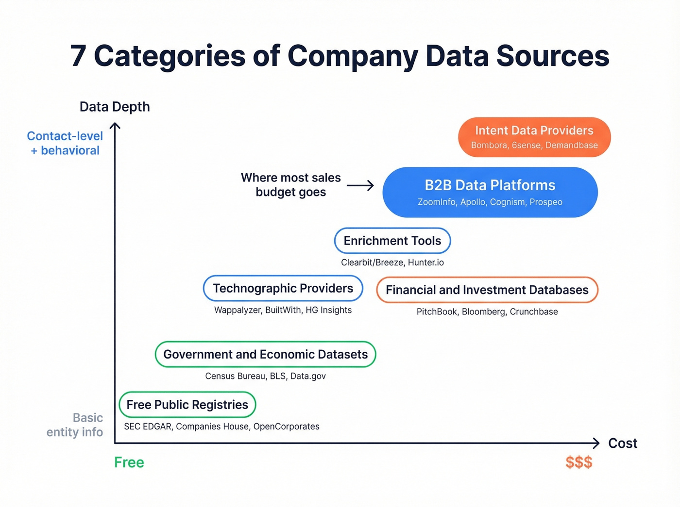 Seven categories of company data sources mapped by cost and depth