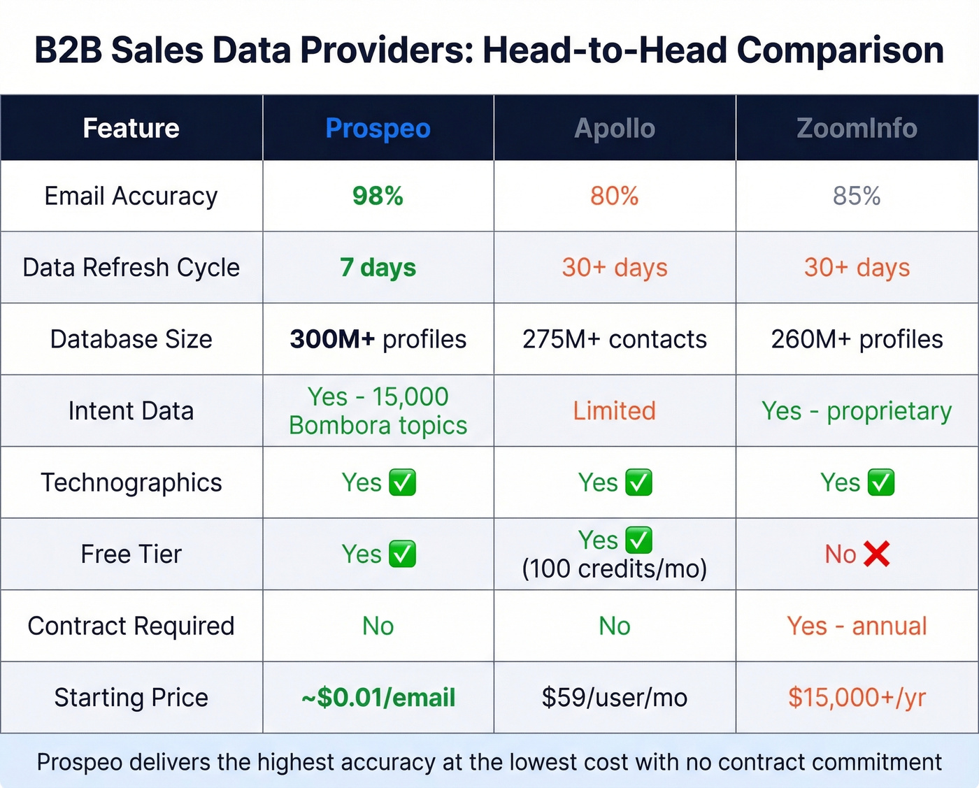 Prospeo vs Apollo vs ZoomInfo feature comparison