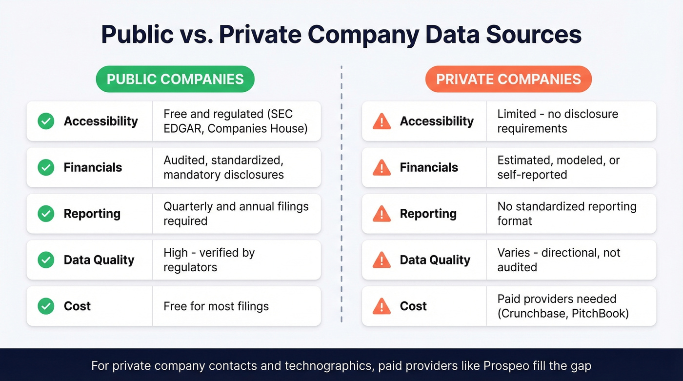 Public vs private company data sources comparison