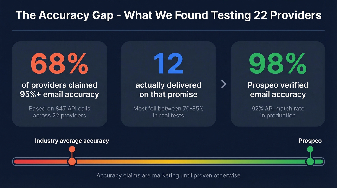 Key benchmark stats for company database API accuracy claims