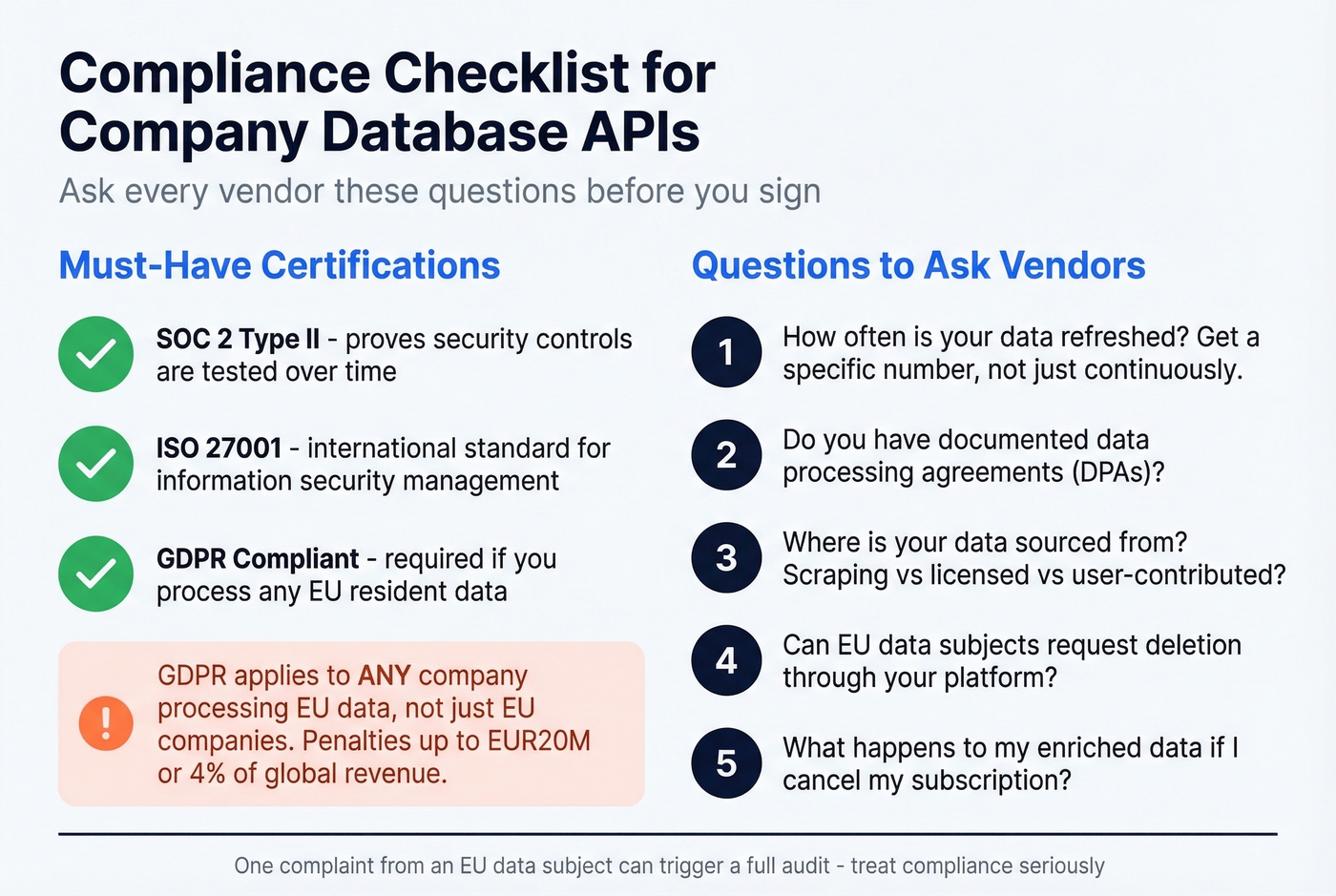 Data compliance checklist for evaluating company database APIs