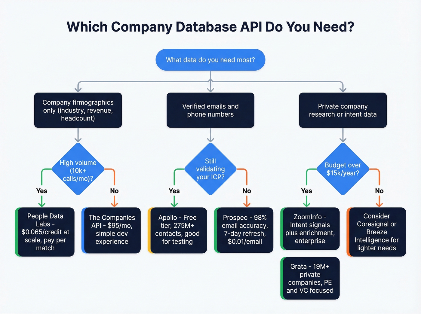 Decision tree for choosing the right company database API