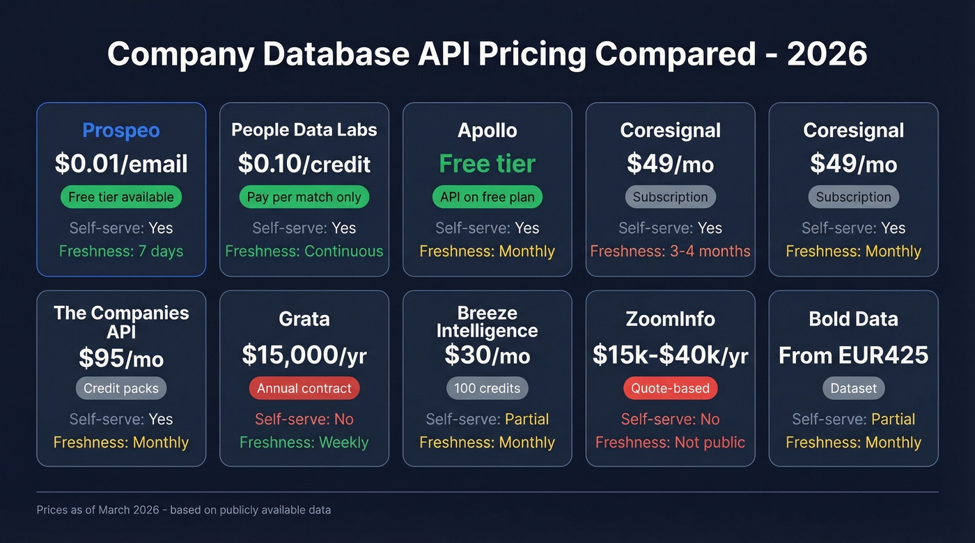 Company database API pricing comparison chart with tiers