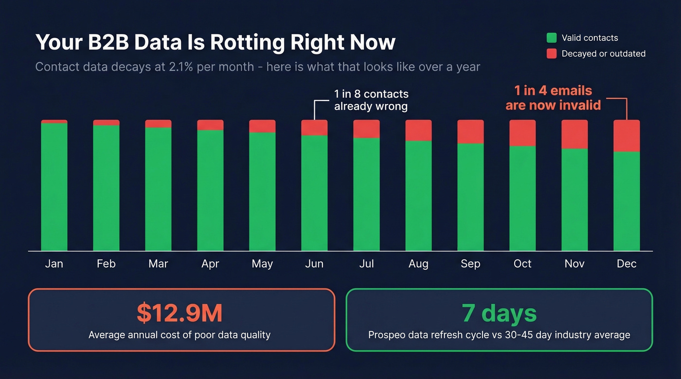 B2B data decay rate over 12 months visualization