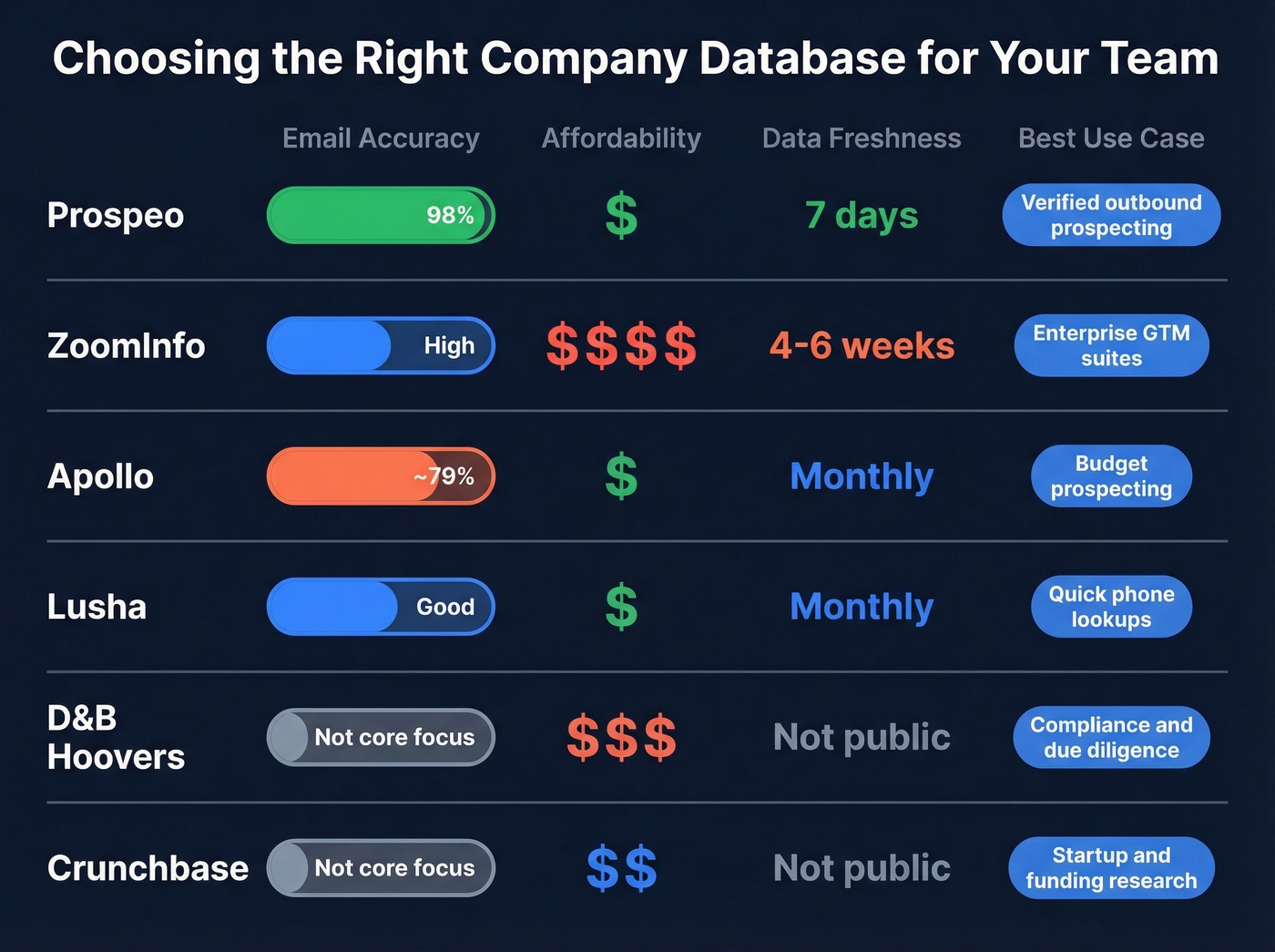 Visual comparison of top company database tools