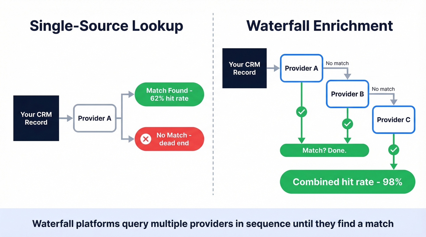 Waterfall enrichment vs single source data flow