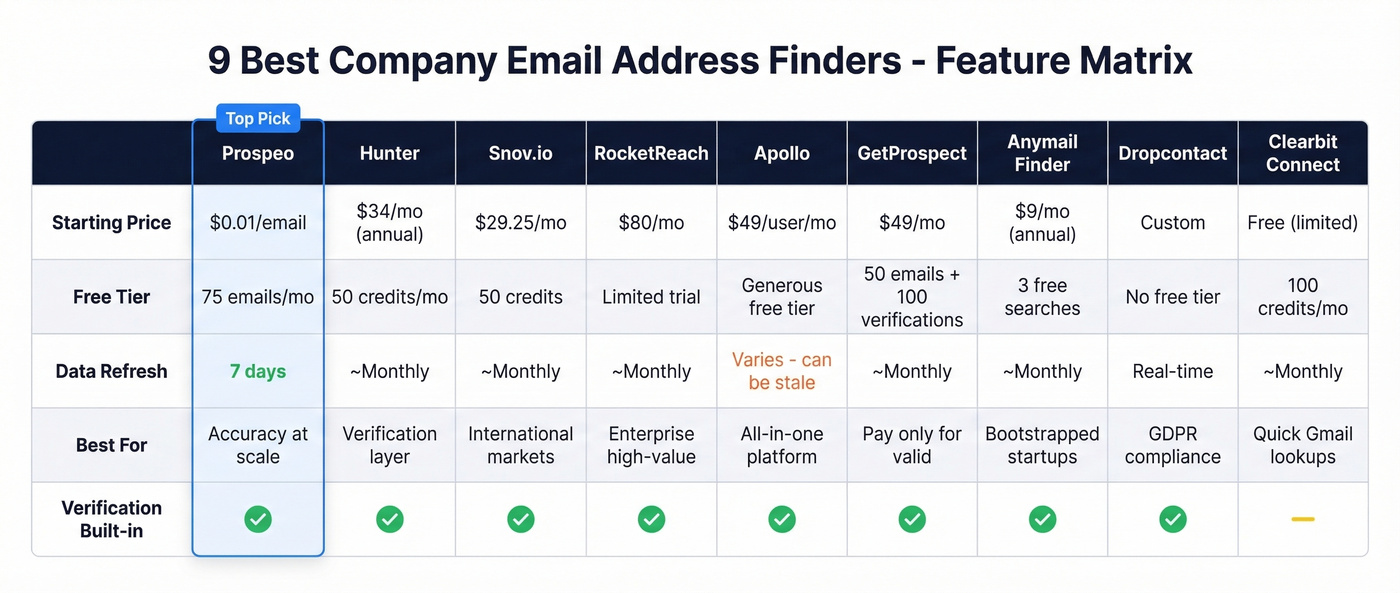 Nine email finder tools feature comparison matrix