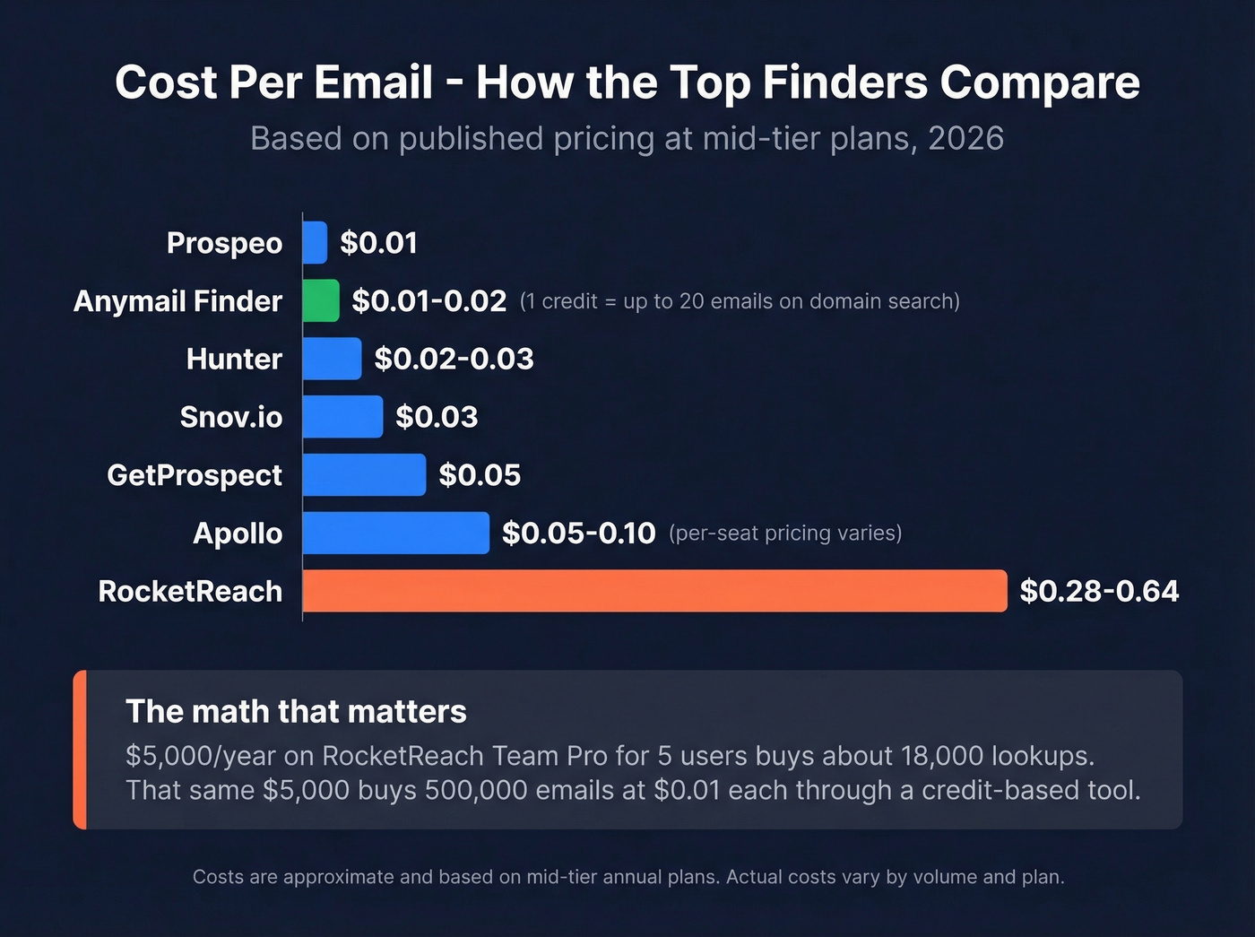 Cost per email comparison across top email finders
