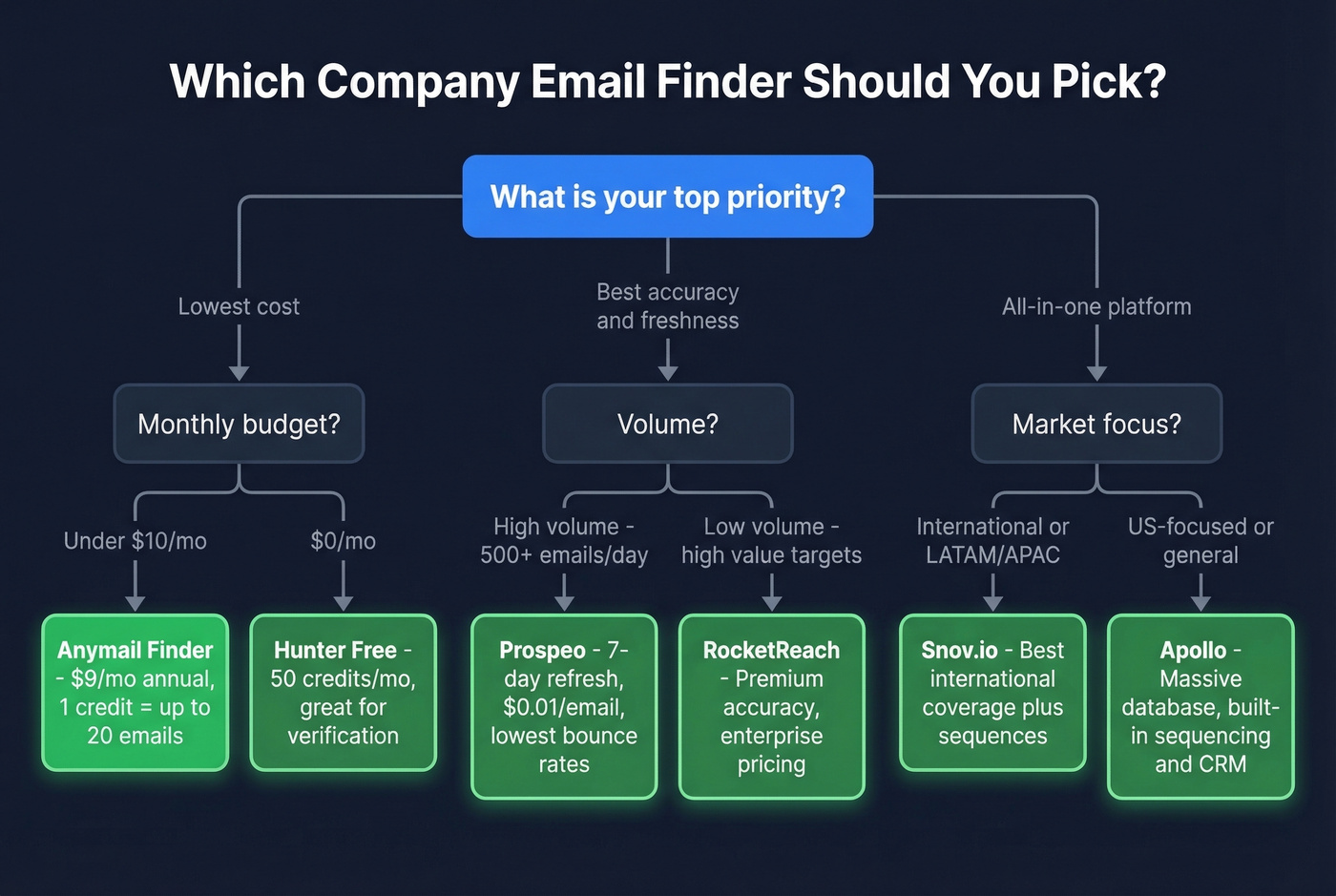 Decision flowchart for choosing the right email finder