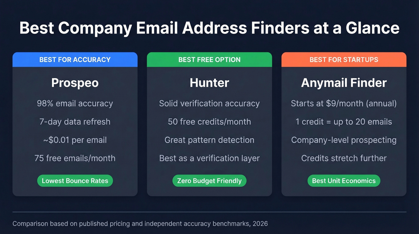Top 3 company email finder picks comparison card