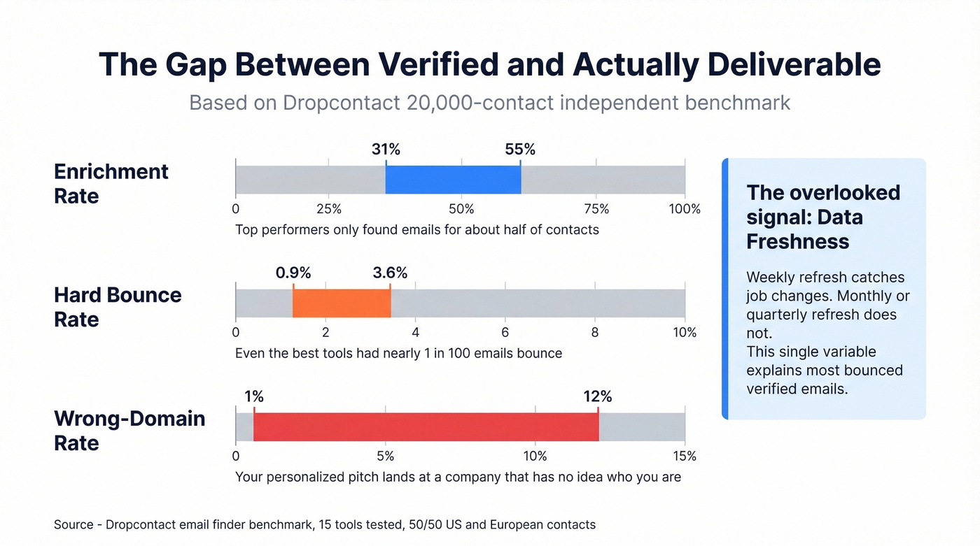 Email finder accuracy gap between verified and deliverable