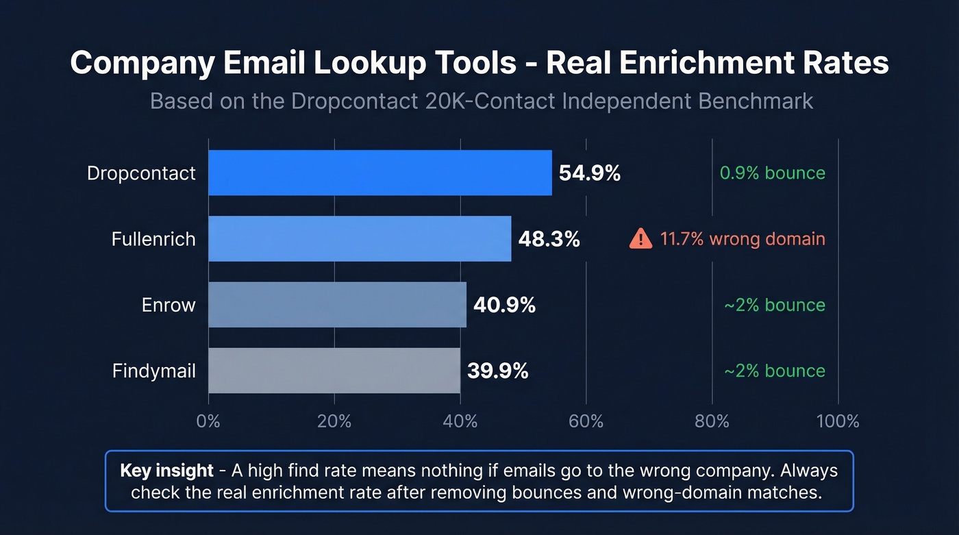 Benchmark comparison of email finder accuracy rates