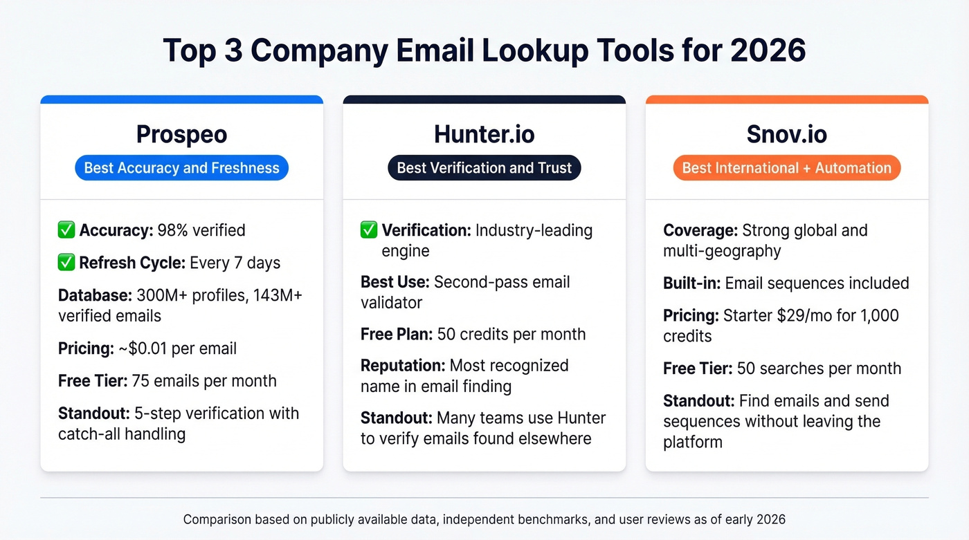 Top three email lookup tools compared side by side