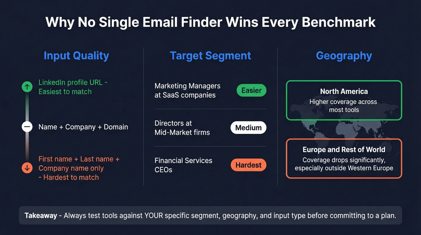 Why email finder benchmarks produce different results