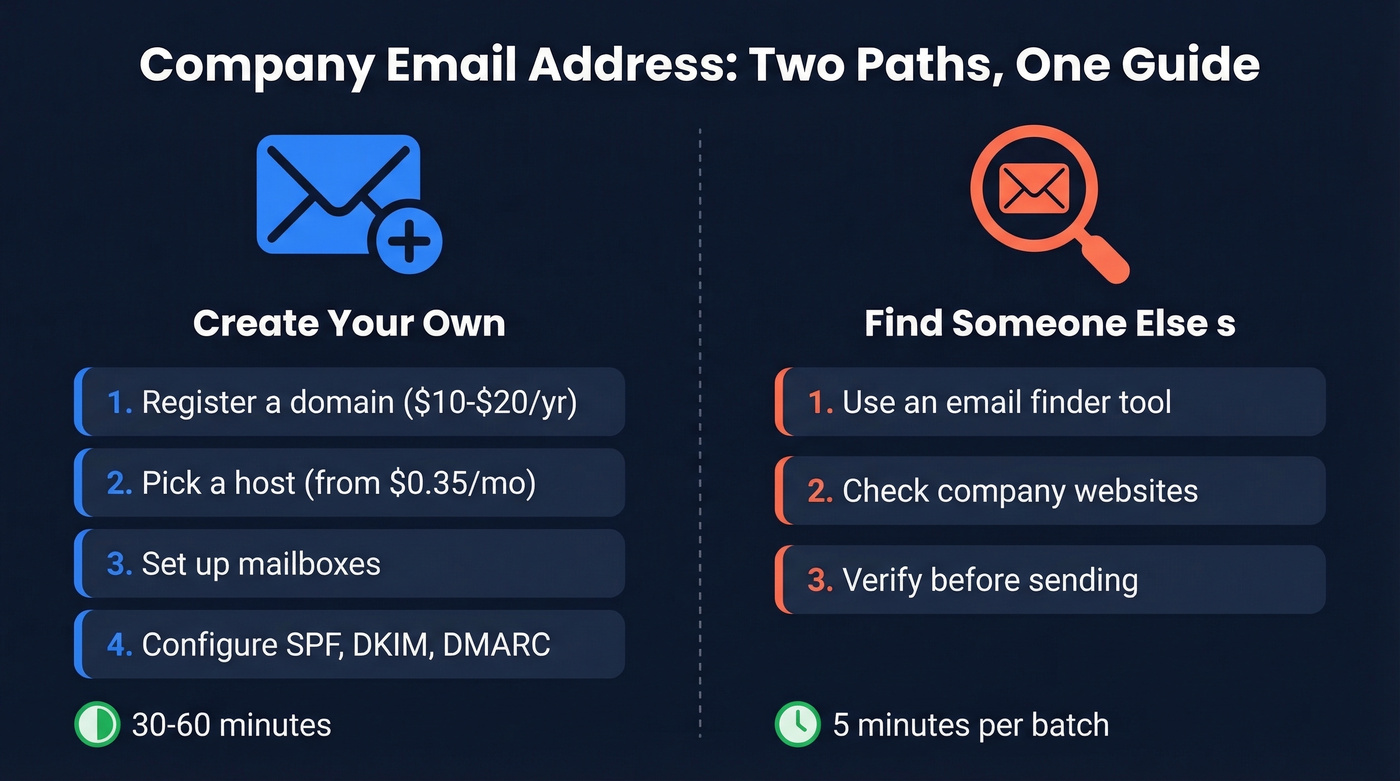 Two-path overview of creating vs finding company emails