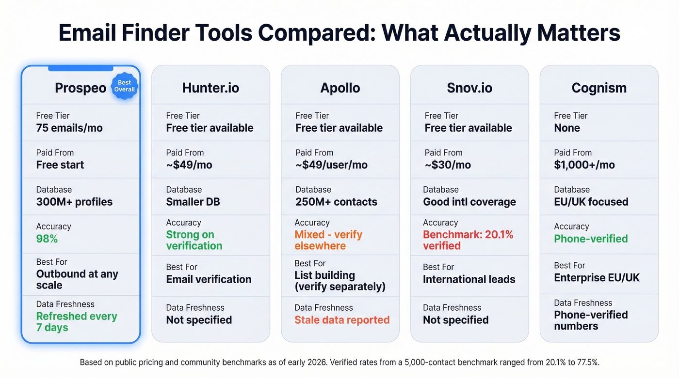 Email finder tools compared by accuracy price and features