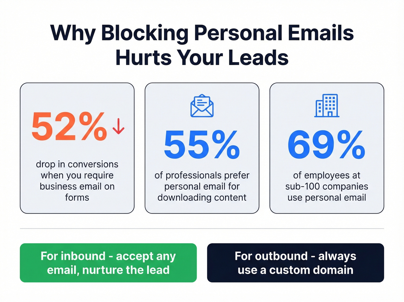 Stats on personal vs business email usage in B2B